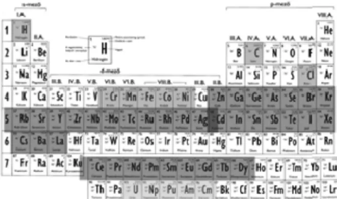 1. Ábra. Atomreaktorokban keletkezõ radioaktív izotópok: sötétszürke – hasadási termékek, világosszürke – transzurán elemek, közép szürke – a szerkezeti anyagokból és a környezetbõl keletkezõ radioaktív izotópok 