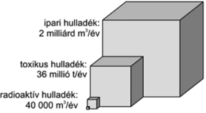 2. Ábra. Az Európai Unióban keletkezõ hulladékok éves mennyisége (forrás: http://www.matud.iif.hu/07jan/07.html)