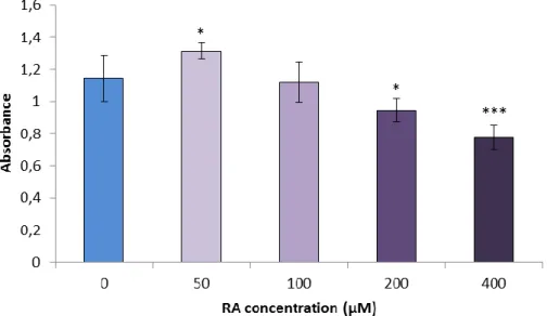 Figure 1.The effect of RA on the viability of IPEC-J2 cells. Cells were exposed to RA at 50, 100,  200 and 400 µM concentrations and the MTS cell viability test was used
