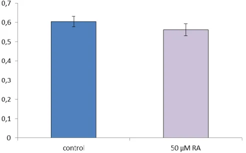 Figure 3.The effect of RA on H 2 O 2  production of IPEC-J2 cells. Cells were exposed to RA at 50 µM  for 24 h