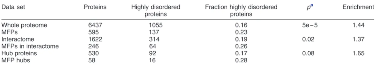 Table 1. Intrinsic disorder enrichment in MFPs of S. cerevisiae