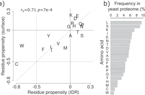 Fig. 4. Comparing amino acid propensities of IDRs to those on surfaces of globular proteins