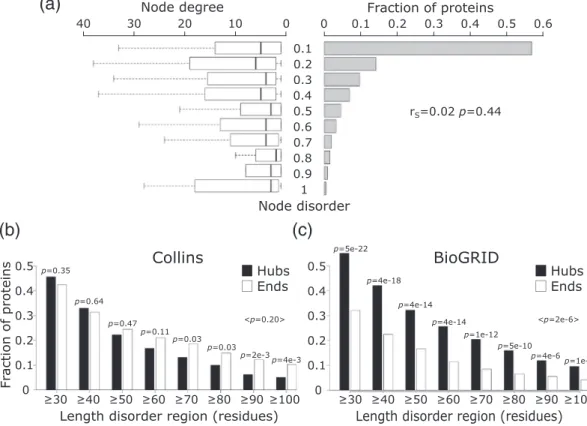 Fig. 6. Node degree of proteins with different levels of intrinsic disorder. (a) Depicted on the right-hand side is the histogram of the intrinsic disorder ranges (fraction of disordered residues in IDRs ≥20 residues long) of protein nodes in the Collins y