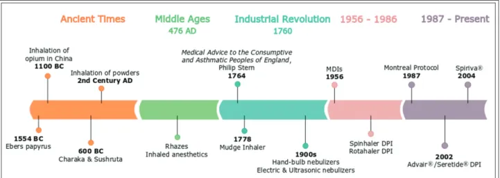 Figure 1 Timeline of the History of inhalation therapy