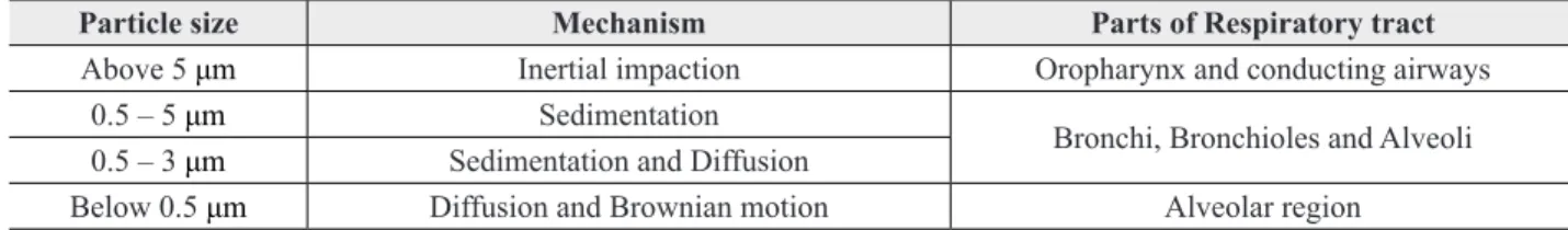 Table III Deposition mechanisms in the lung (based on [9])