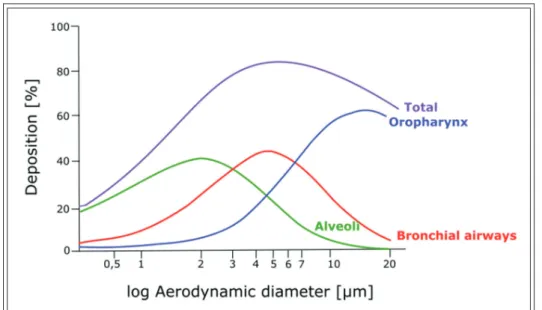 Figure 9 shows the correlation between the aero- aero-dynamic diameter (in μm) and the percentage of  deposition in the lungs