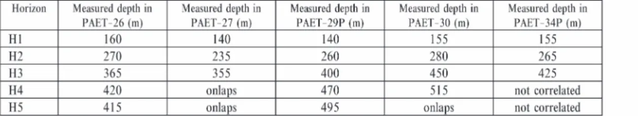 Table III. Authigenic  10 Be and  9 Be abundances,  10 Be/ 9 Be ratios, and ages calculated with lacustrine and with fluvial initial ratio (initial ratios are from Š UJAN et al