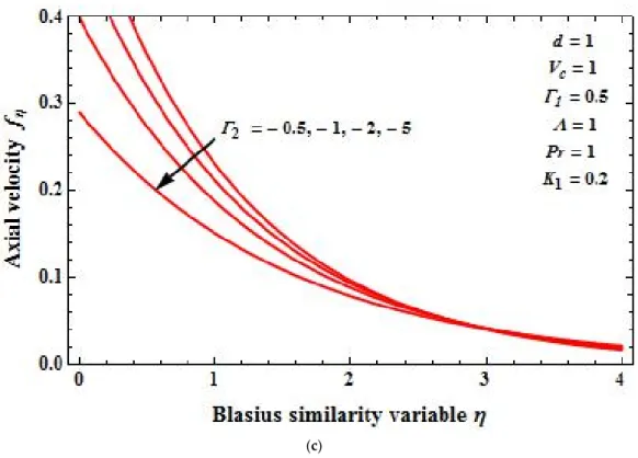 Figure 6.  (a) Axial velocity  f η ( ) η verses η for different values of  Γ 1 for the case of a stretching  boundary
