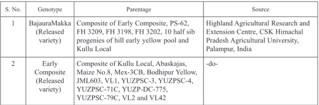 Table 2. Parentage and source of different genotypes of Himalayan maize