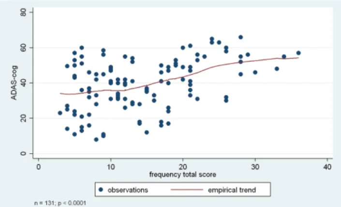 Figure 3: Association between cognitive functions (ADAS-Cog score)  and BPSD symptoms (based on NPI severity total score)