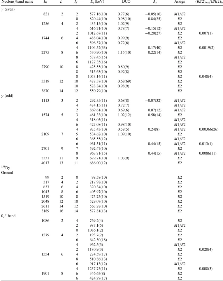 TABLE II. (Continued.)