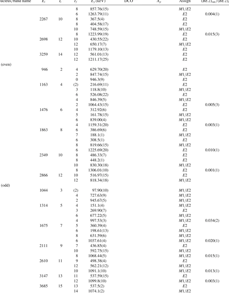 TABLE II. (Continued.)