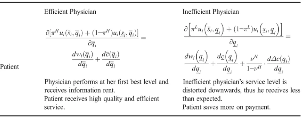 Table 1 Case (a): Inefficient doctor ’ s LLC and efficient doctor ’ s adverse selection ICC are binding