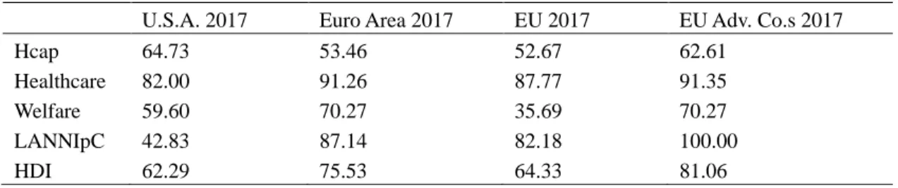 Table 3. HDI in the US and in the European Union in 2017 