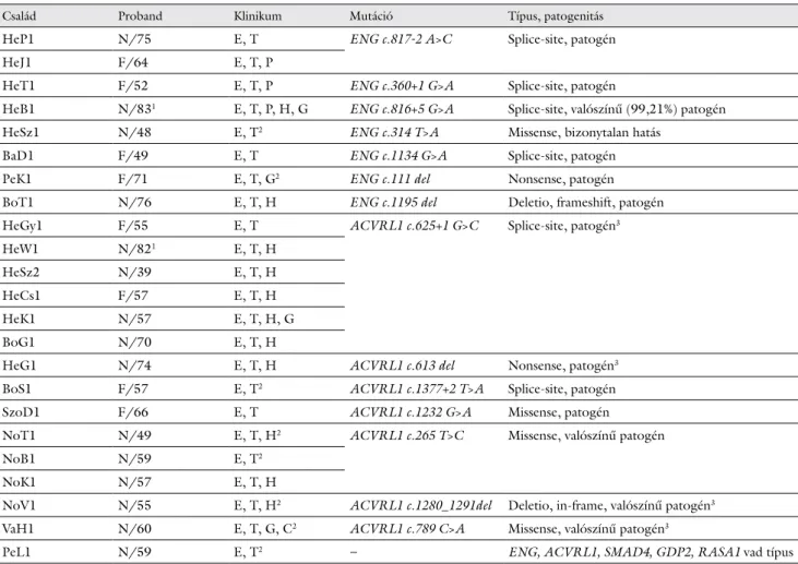 4. táblázat A probandok klinikai és genetikai eredményei