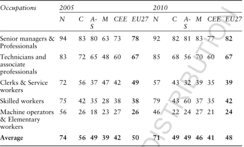 Table 9.7A Share of constrained problem solvers by occupations and country groups (per cent) Occupations 2005 2010 N C  A-S M CEE EU27 N C A-S M CEE EU27