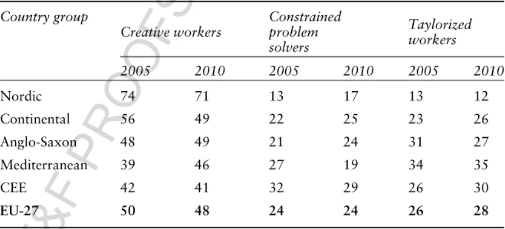 Table 9.2 Types of workplaces: country group comparison (per cent) Country group Creative workers Constrainedproblem solvers Taylorizedworkers 2005 2010 2005 2010 2005 2010 Nordic 74 71 13 17 13 12 Continental 56 49 22 25 23 26 Anglo-Saxon 48 49 21 24 31 2