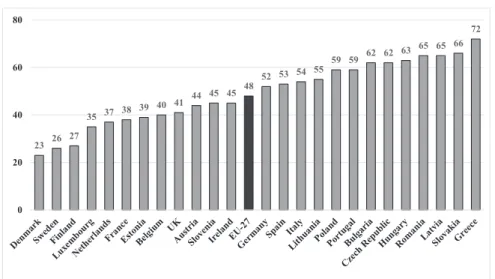 Figure 4. The share of constrained problem solvers and Taylorist workers in Europe (2015)