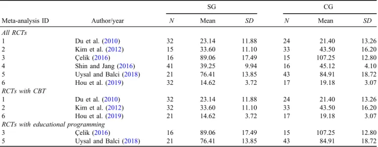 Table 3; Figure 2). For the RCT group, statistically signi ﬁ cant heterogeneity was observed (I 2 = 64.63%; p = .01;
