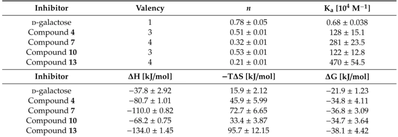 Table 3. Thermodynamic parameters of the interactions between lectin PA-IL and the tested inhibitors