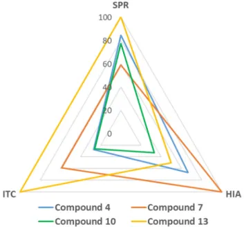 Figure 8. Comparison of effectiveness of tested compounds obtained by hemagglutination inhibition  assay (HIA), SPR inhibition assay (SPR) and isothermal titration microcalorimetry (ITC)