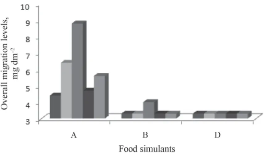 Fig. 1. Overall migration levels of brands for third exposure (mg dm –2 ). A: 10% ethanol; B: 3% acetic acid; 