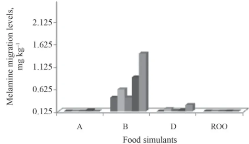 Fig. 2. Melamine migration levels of brands for third exposure (mg kg –1 ). A: 10% ethanol; B: 3% acetic acid; D: 
