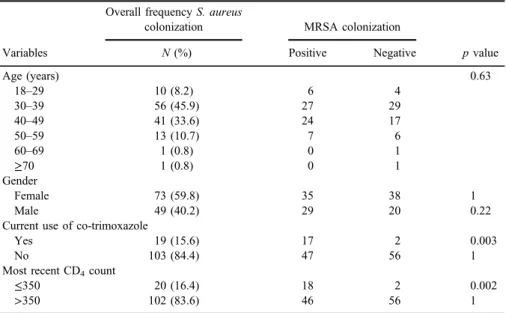 Table I. Details of age, gender, antibiotic usage, and the recent CD 4 count of the S