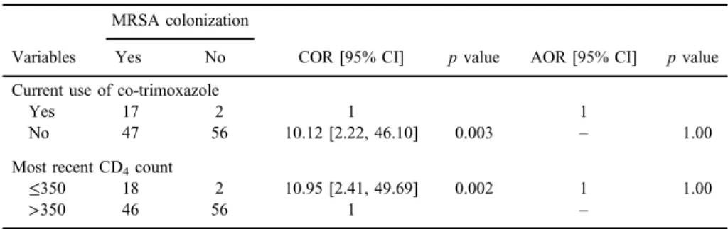 Table II. Analysis of risk factors for nasal colonization of MRSA in HIV-positive individuals attending ART clinic