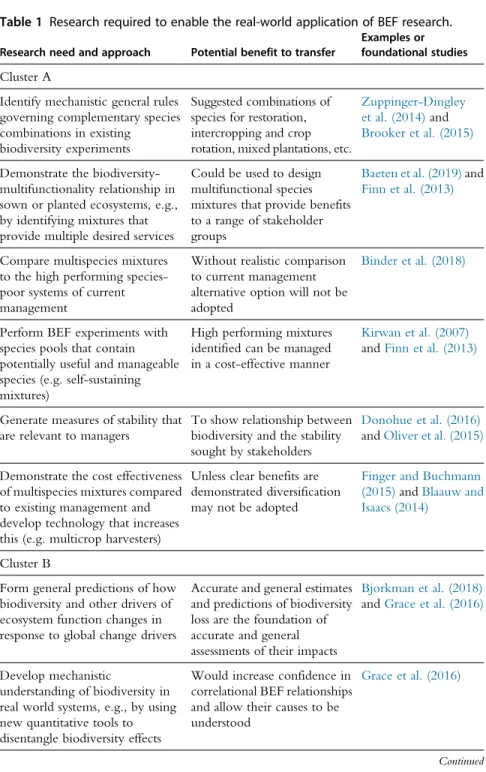 Table 1 Research required to enable the real-world application of BEF research.