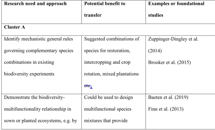 Table 1. Research required to enable the real-world application of BEF research    1242 
