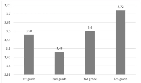 Fig. 1. The average grade during secondary school for students who did not certify the  semester 