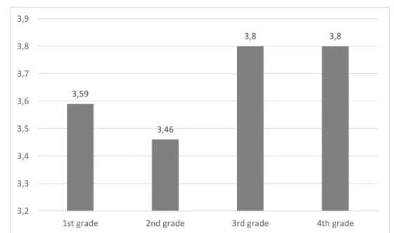 Fig. 3. The average grade during secondary school for students who had 5/6 ECTS at the end  of the first semester 