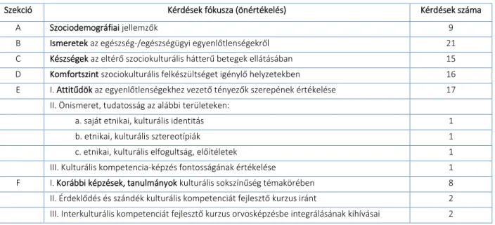 1. táblázat: A felméréshez használt kérdőív témái, fő szekciói, kérdéskörei 