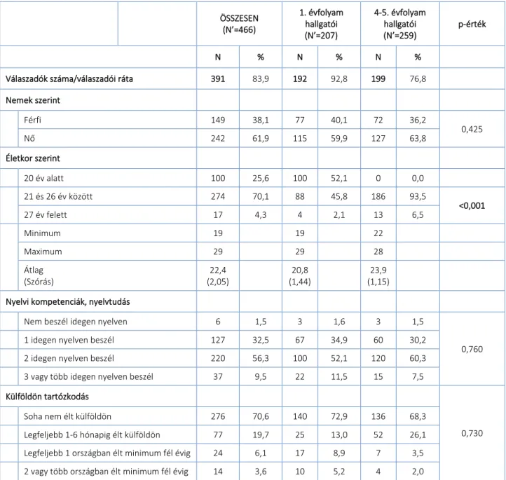 2. táblázat: A felmérésben résztvevők szociodemográfiai adatai 