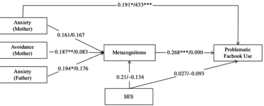 Figure A4. Multigroup analysis of the ﬁ nal model of problematic Facebook use (Study 2), showing the interrelationships between the variables in age groups (middle vs