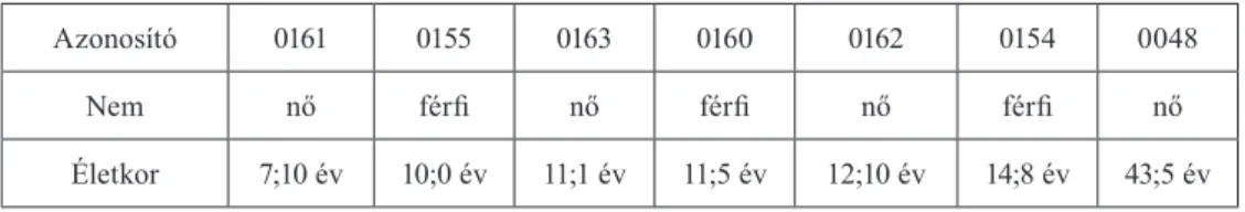 A kísérleti személyek adatait a 2. táblázat összegzi, növekvő életkori sorrendben.