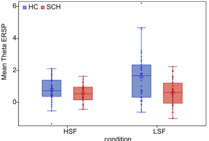 Figure 4.  Mean theta ERSP in high-spatial frequency-HSF (time window: 100–200 ms) and low-spatial  frequency-LSF (time window: 140–280 ms) conditions in the two study groups