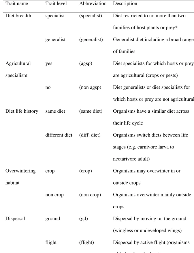 traits for all organisms are provided in Appendix S1, Table S2. The full database of traits for  773 