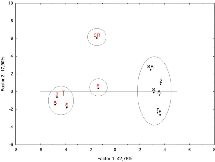 Fig 6. Principal component analysis of combined wheat genotypes data sets. Scores of the first two factors