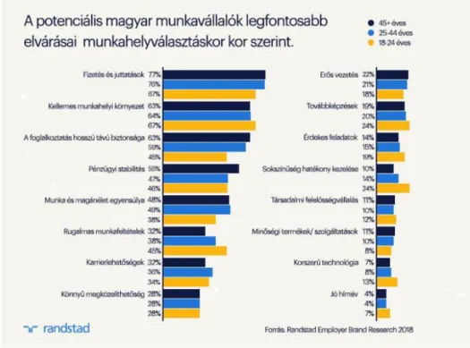 1. ábra: A potenciális magyar munkavállalók elvárásai munkahelyválasztáskor kor szerint