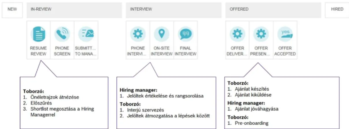 2. ábra: Toborzási folyamat TalentHubon keresztül  Forrás: RBHU_HIRING MANAGER_Training material.pptx 