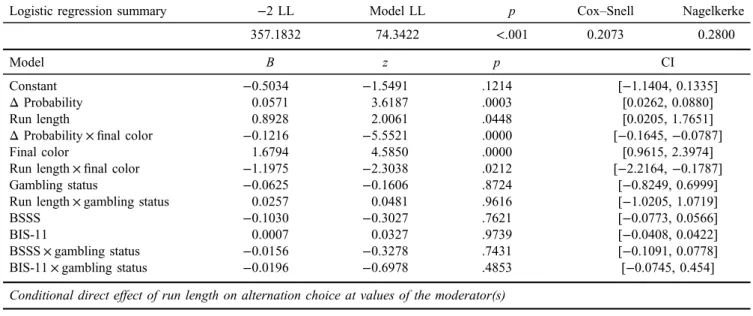 Table 4. Results of the moderated mediation analysis (Model 63 – see Figure 4a) testing the effects of run length (IV), Δ probability (mediator), ﬁ nal color and gambling status (moderators), BSSS, BIS-11, BSSS × gambling status, and BIS-11 × gambling