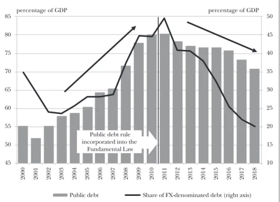 Figure 6:  Developments in gross public debt as a percentage of GDP and the foreign currency  ratio of debt since 2000