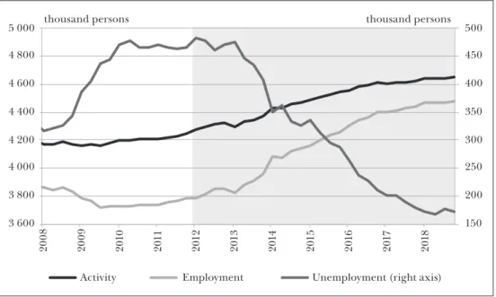 Figure 7: Changes in the number of active persons, persons employed and the unemployed 150200250 3003504004505003 600