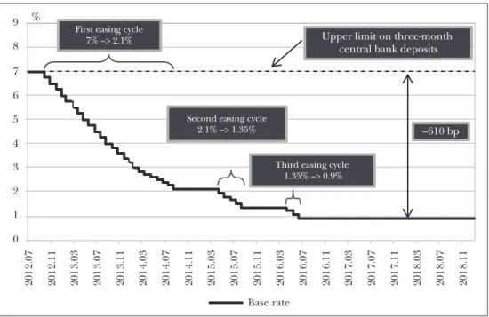 Figure 8: Changes in the Hungarian base rate 2012.07 2012.11 2013.03 2013.07 2013.11 2014.03 2014.07 2014.11 2015.03 2015.07 2015.11 2016.03 2016.07 2016.11 2017.03 2017.07 2017.11 2018.03 2018.07 2018.110 Base rate123456789% –610 bpFirst easing cycle