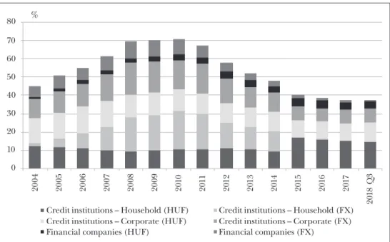 Figure 1: Credit-to-GDP ratio in Hungary