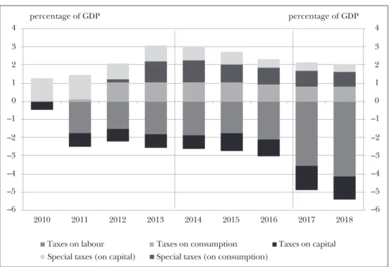 Figure 2: Cumulative static fiscal impact of tax adjustments implemented since 2010 –6–5–4–3–2–101234–6–5–4–3–2–101234 2010 Taxes on labour