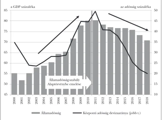 6. ábra: Bruttó GDP-arányos államadósság és az adósság devizaarányának alakulása 2000-től 10152025303540455045
