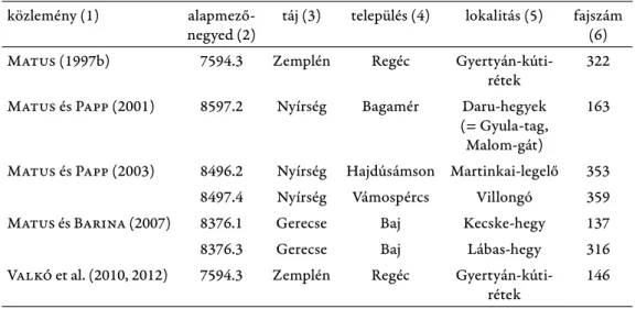 1. táblázat Az első szerző néhány jelentősebb, az Atlaszban nem hivatkozott fl orisztikai és vege- vege-tációdinamikai közleményében legalább 100 közölt fajjal reprezentált alapmező-negyedek.